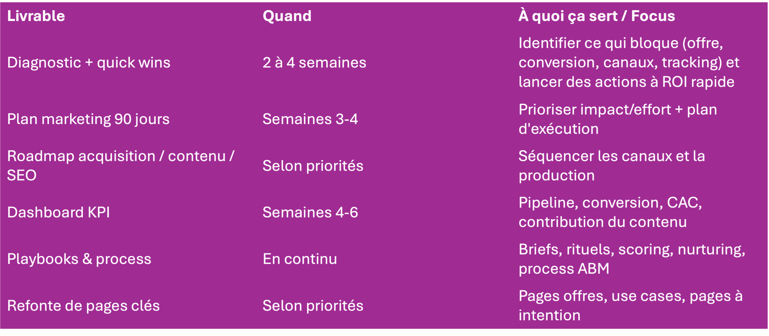 Part-time CMO-Livrables